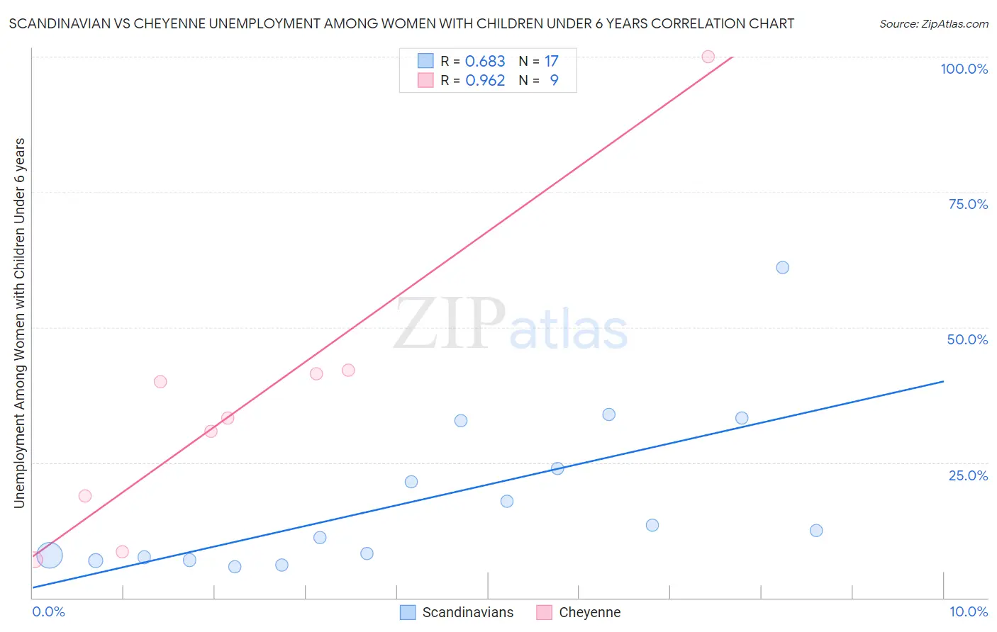 Scandinavian vs Cheyenne Unemployment Among Women with Children Under 6 years