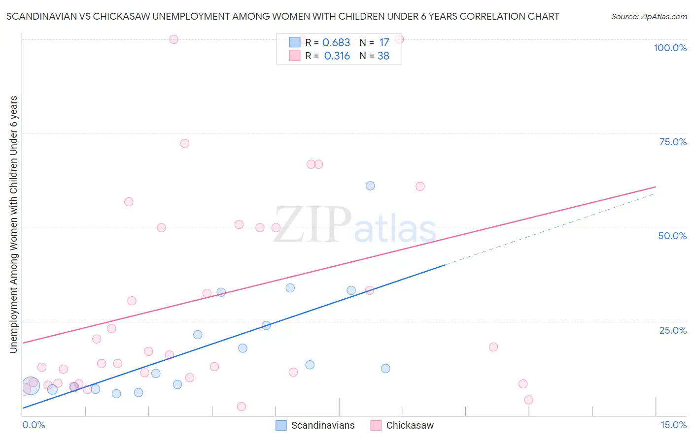 Scandinavian vs Chickasaw Unemployment Among Women with Children Under 6 years