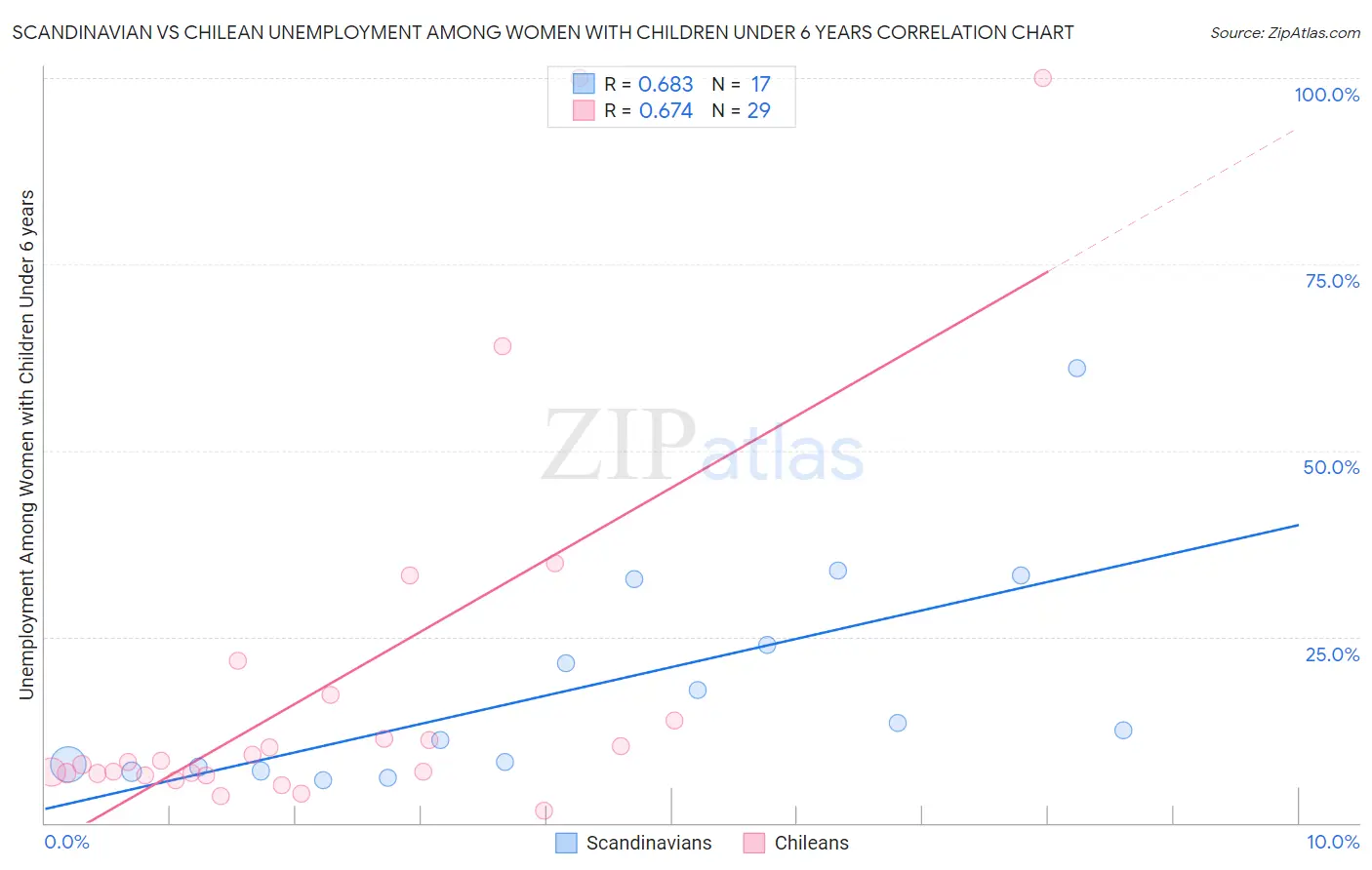 Scandinavian vs Chilean Unemployment Among Women with Children Under 6 years