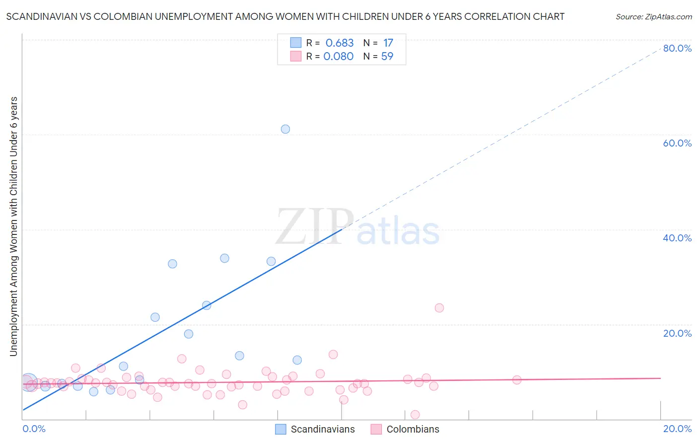 Scandinavian vs Colombian Unemployment Among Women with Children Under 6 years