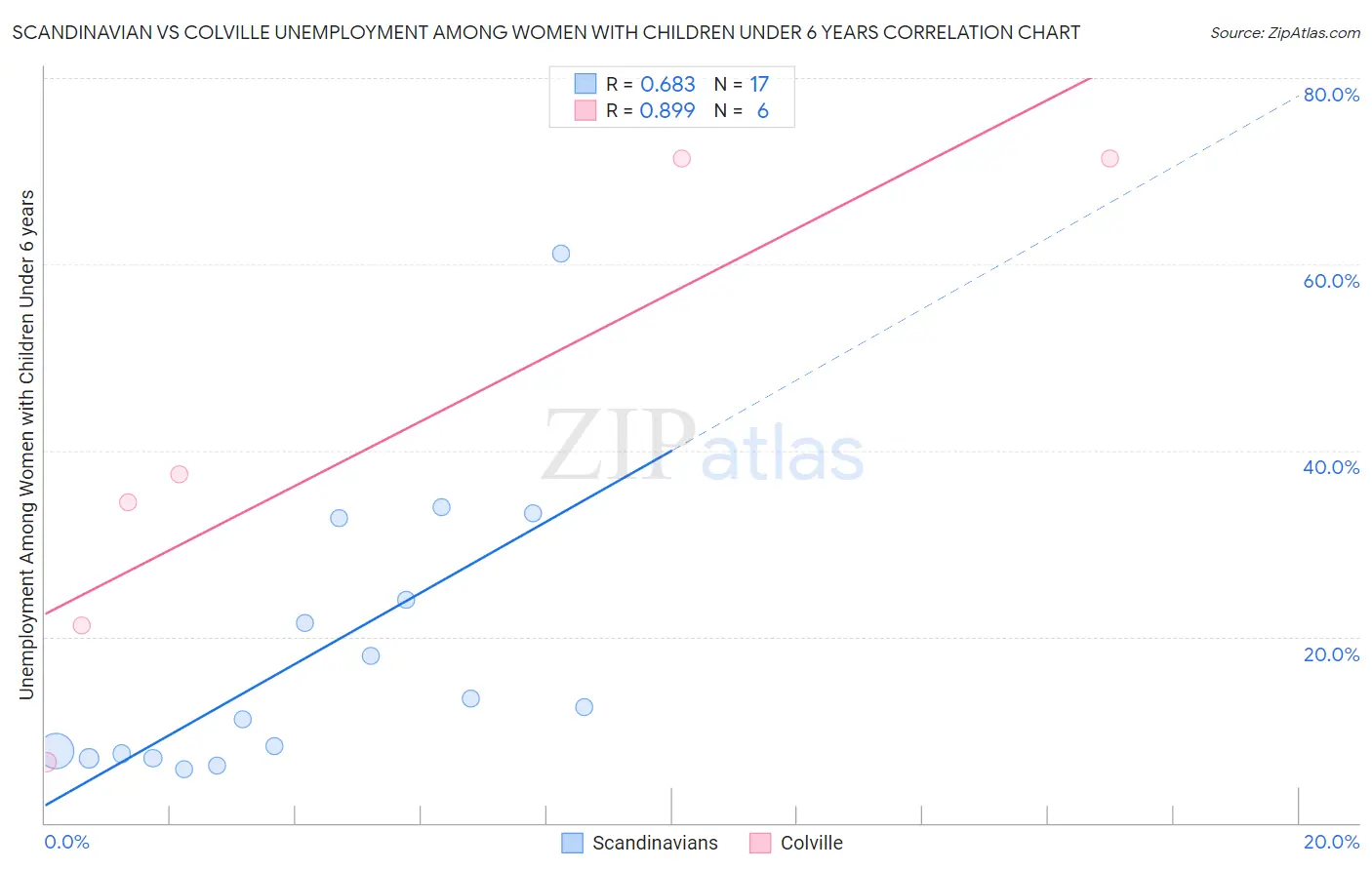 Scandinavian vs Colville Unemployment Among Women with Children Under 6 years