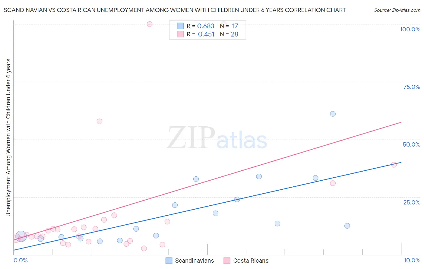 Scandinavian vs Costa Rican Unemployment Among Women with Children Under 6 years