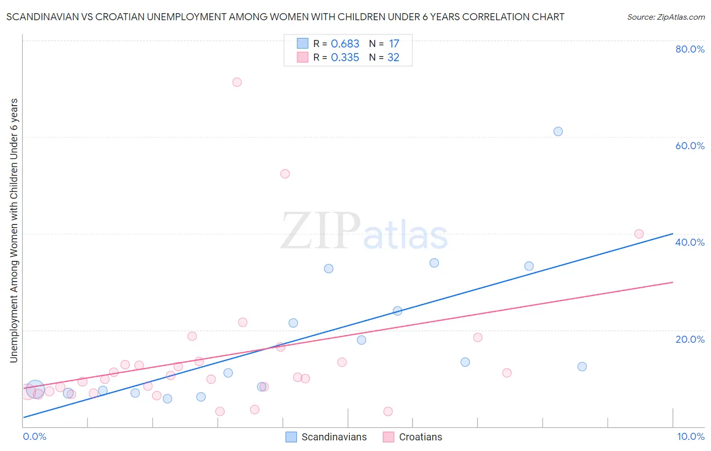 Scandinavian vs Croatian Unemployment Among Women with Children Under 6 years