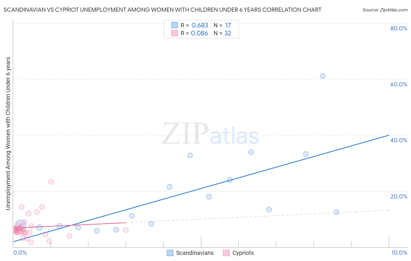 Scandinavian vs Cypriot Unemployment Among Women with Children Under 6 years