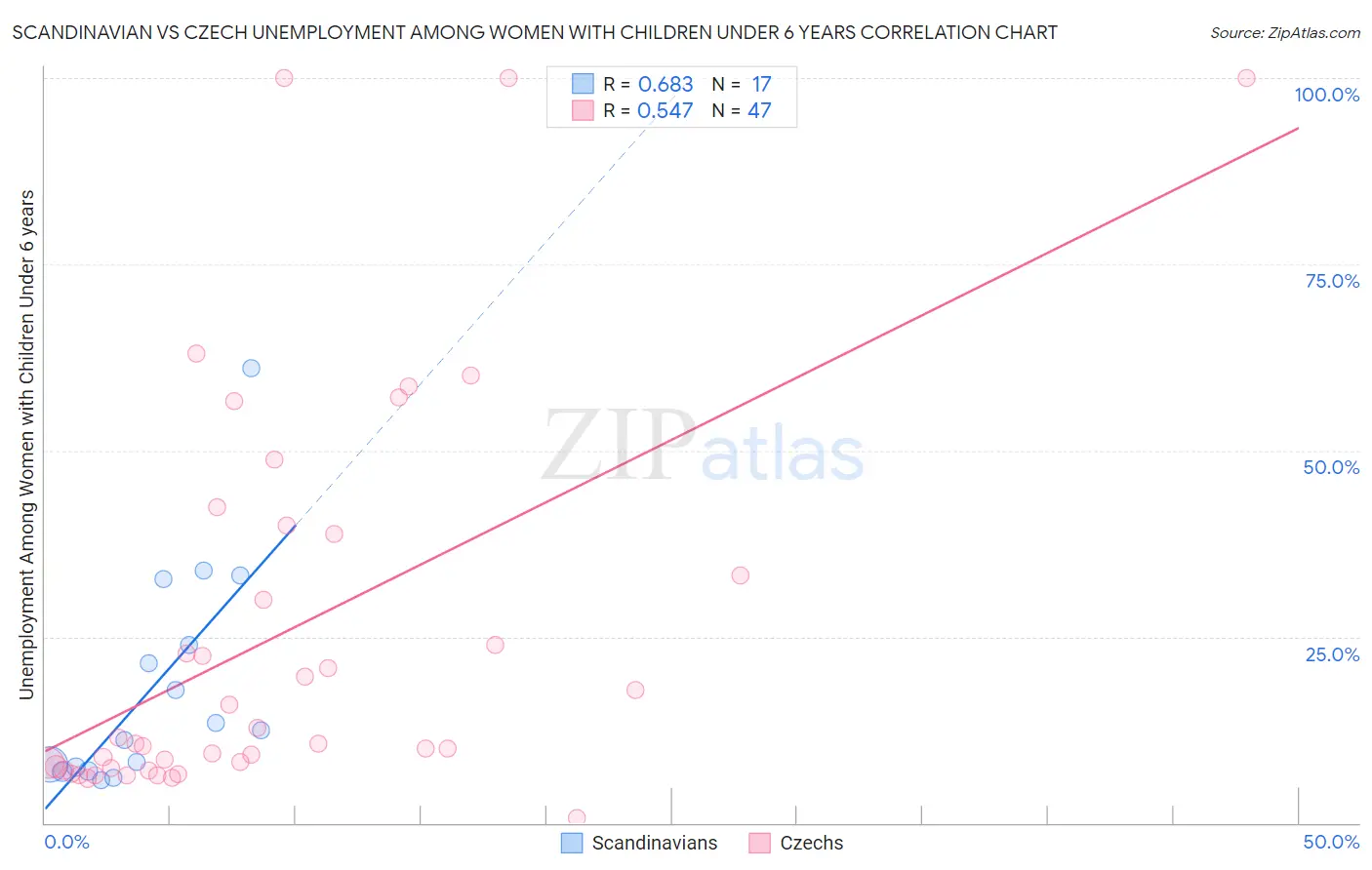 Scandinavian vs Czech Unemployment Among Women with Children Under 6 years