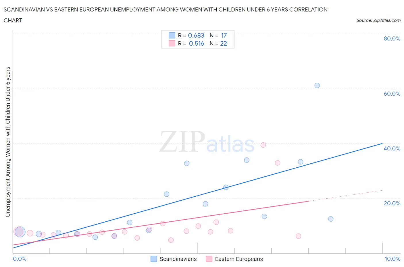 Scandinavian vs Eastern European Unemployment Among Women with Children Under 6 years