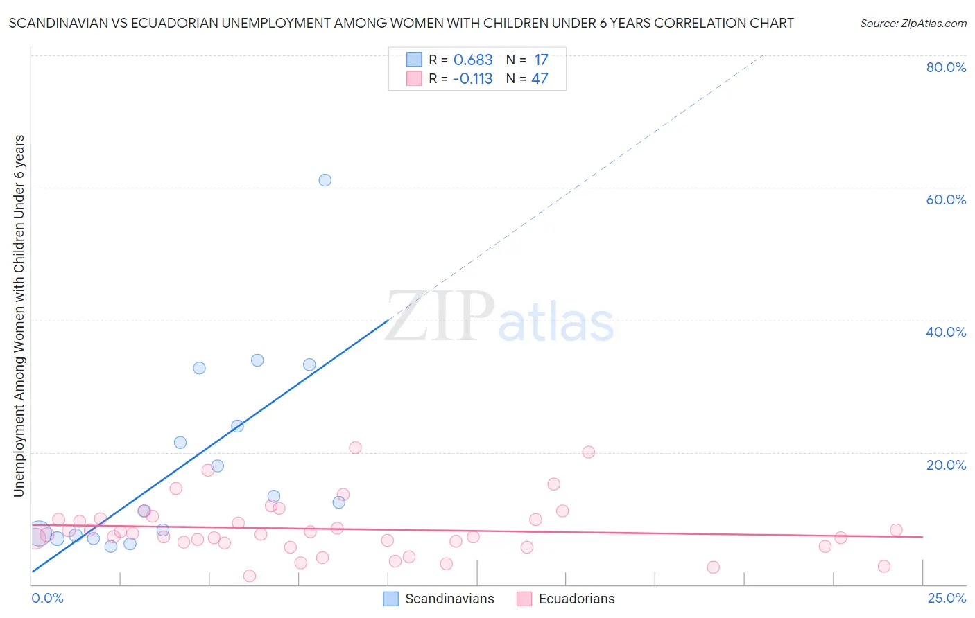 Scandinavian vs Ecuadorian Unemployment Among Women with Children Under 6 years