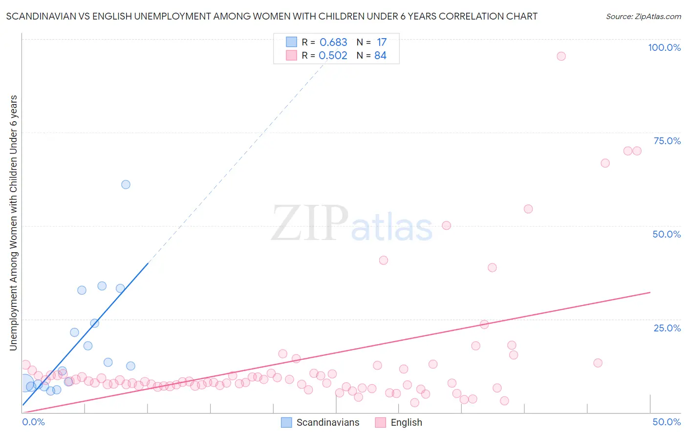 Scandinavian vs English Unemployment Among Women with Children Under 6 years