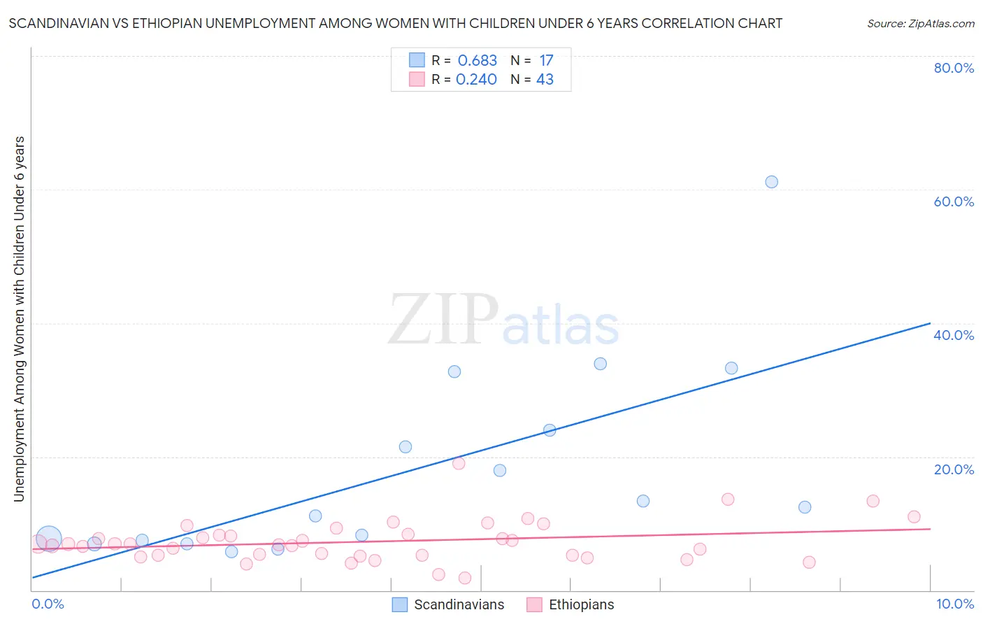 Scandinavian vs Ethiopian Unemployment Among Women with Children Under 6 years