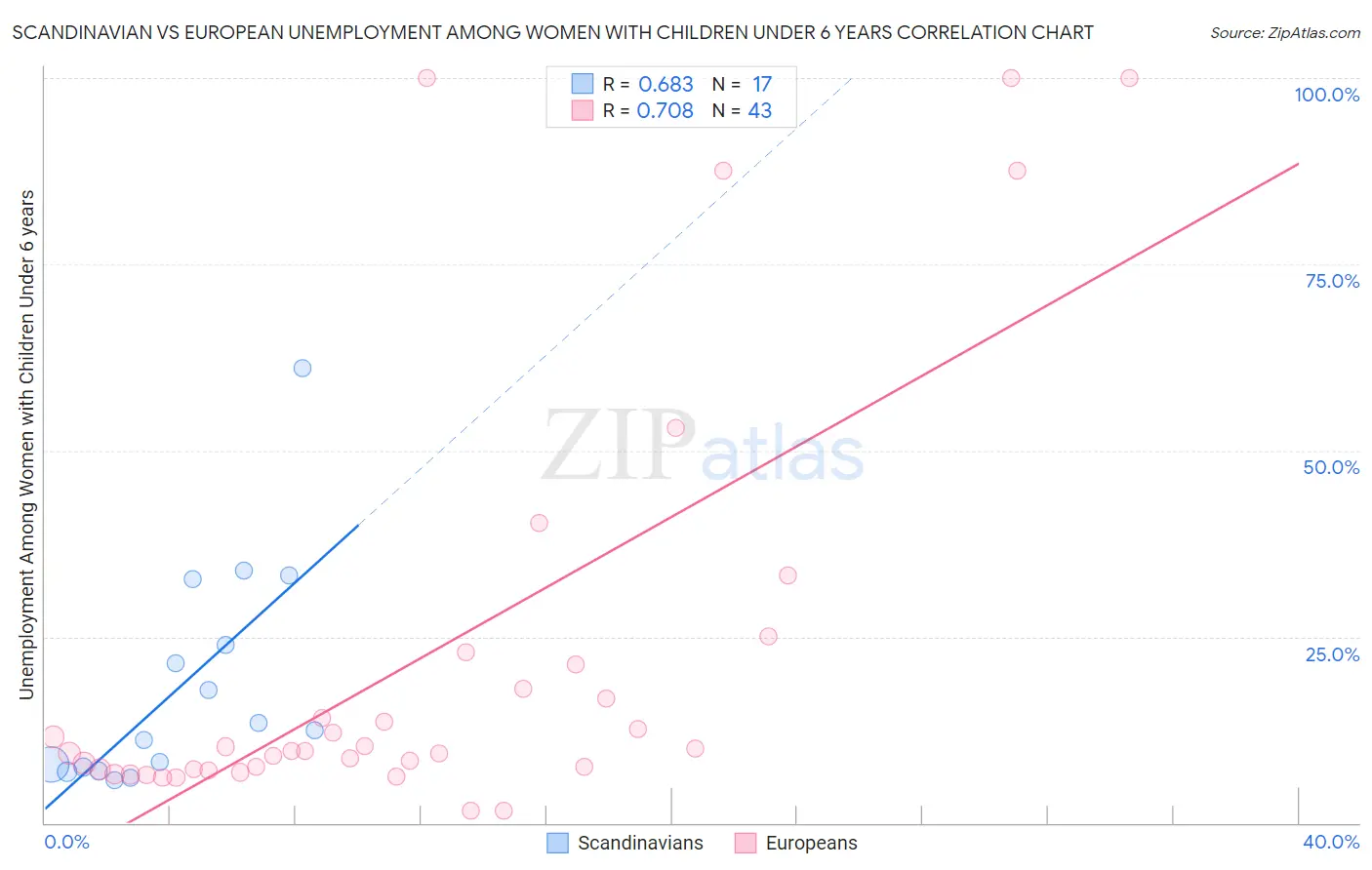 Scandinavian vs European Unemployment Among Women with Children Under 6 years