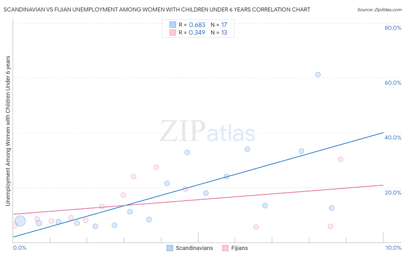 Scandinavian vs Fijian Unemployment Among Women with Children Under 6 years