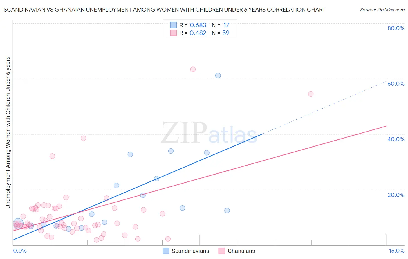Scandinavian vs Ghanaian Unemployment Among Women with Children Under 6 years