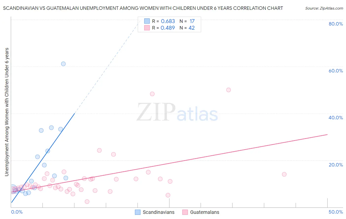 Scandinavian vs Guatemalan Unemployment Among Women with Children Under 6 years