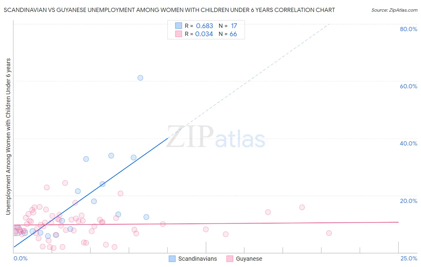 Scandinavian vs Guyanese Unemployment Among Women with Children Under 6 years