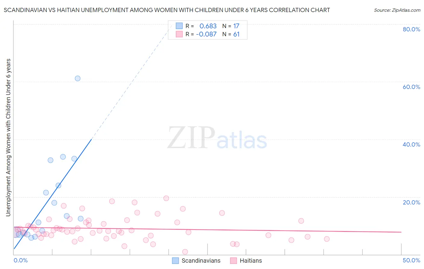 Scandinavian vs Haitian Unemployment Among Women with Children Under 6 years