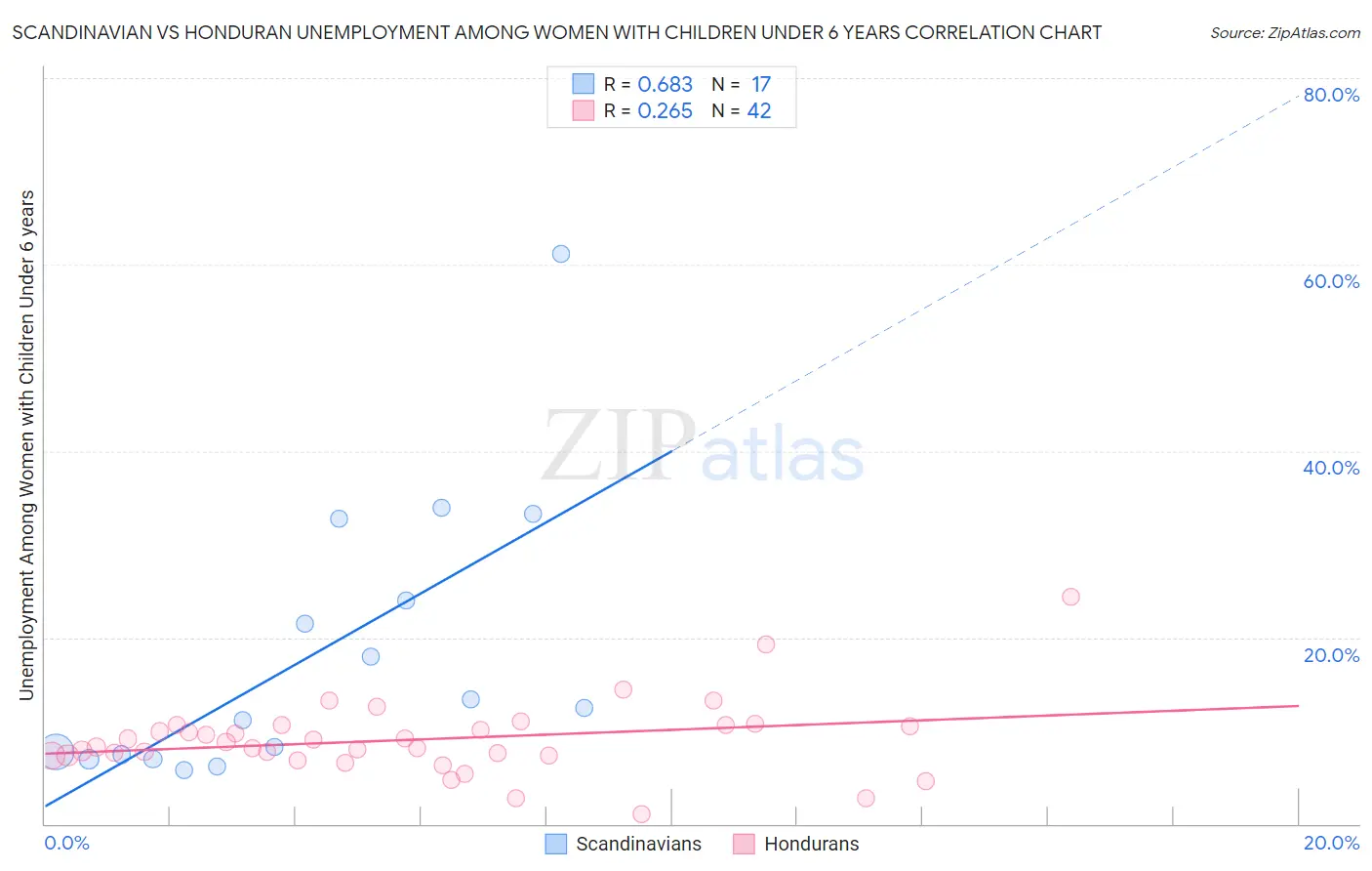 Scandinavian vs Honduran Unemployment Among Women with Children Under 6 years