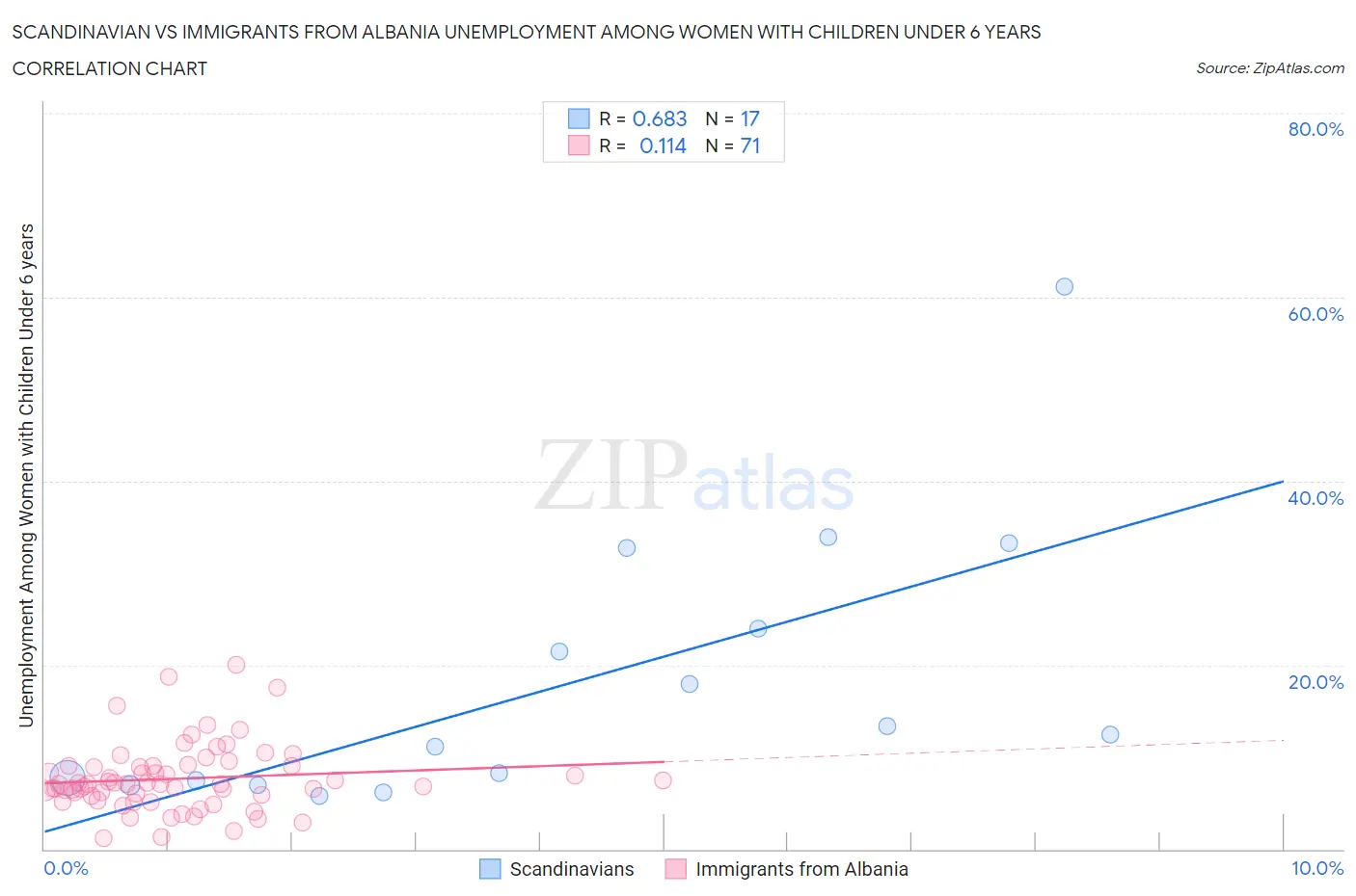 Scandinavian vs Immigrants from Albania Unemployment Among Women with Children Under 6 years
