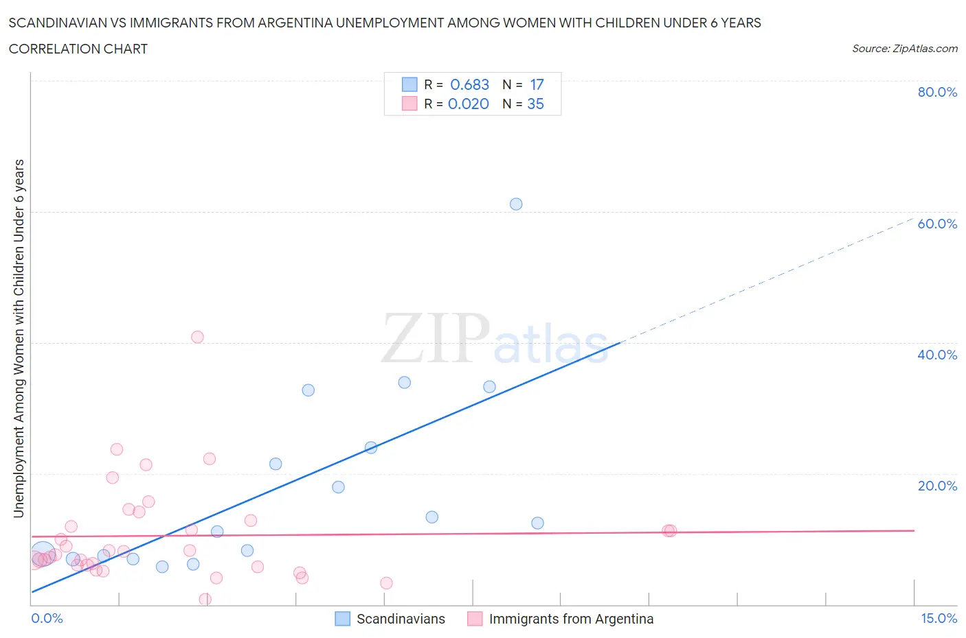 Scandinavian vs Immigrants from Argentina Unemployment Among Women with Children Under 6 years