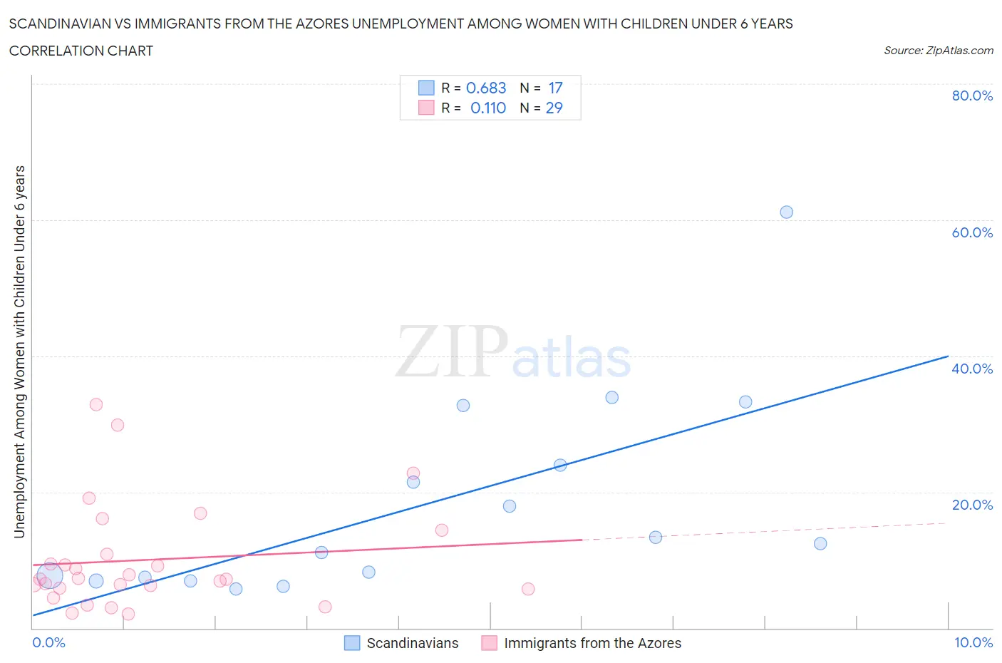 Scandinavian vs Immigrants from the Azores Unemployment Among Women with Children Under 6 years
