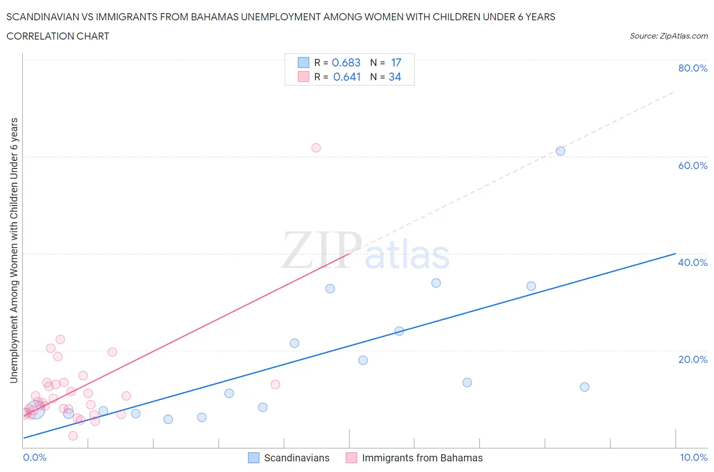Scandinavian vs Immigrants from Bahamas Unemployment Among Women with Children Under 6 years