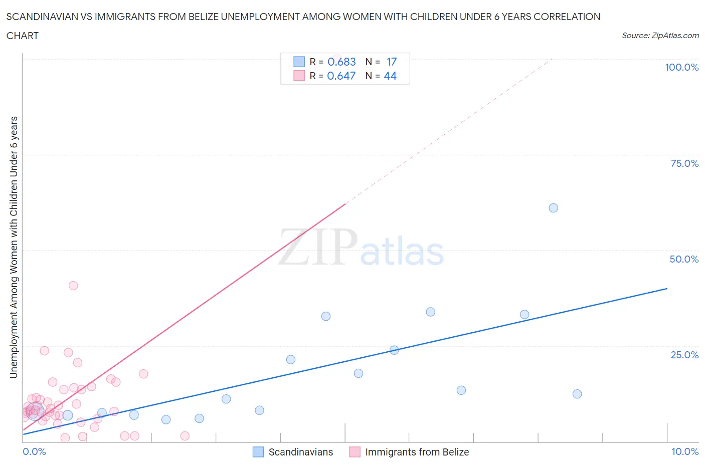 Scandinavian vs Immigrants from Belize Unemployment Among Women with Children Under 6 years
