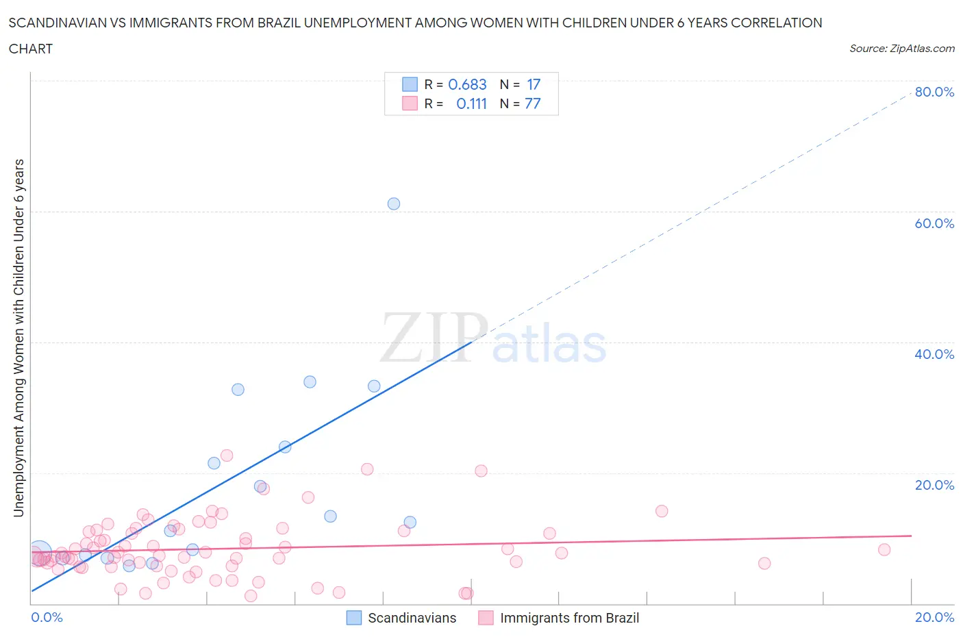 Scandinavian vs Immigrants from Brazil Unemployment Among Women with Children Under 6 years