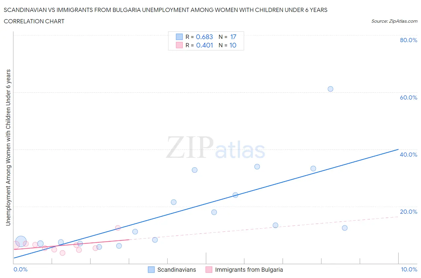 Scandinavian vs Immigrants from Bulgaria Unemployment Among Women with Children Under 6 years