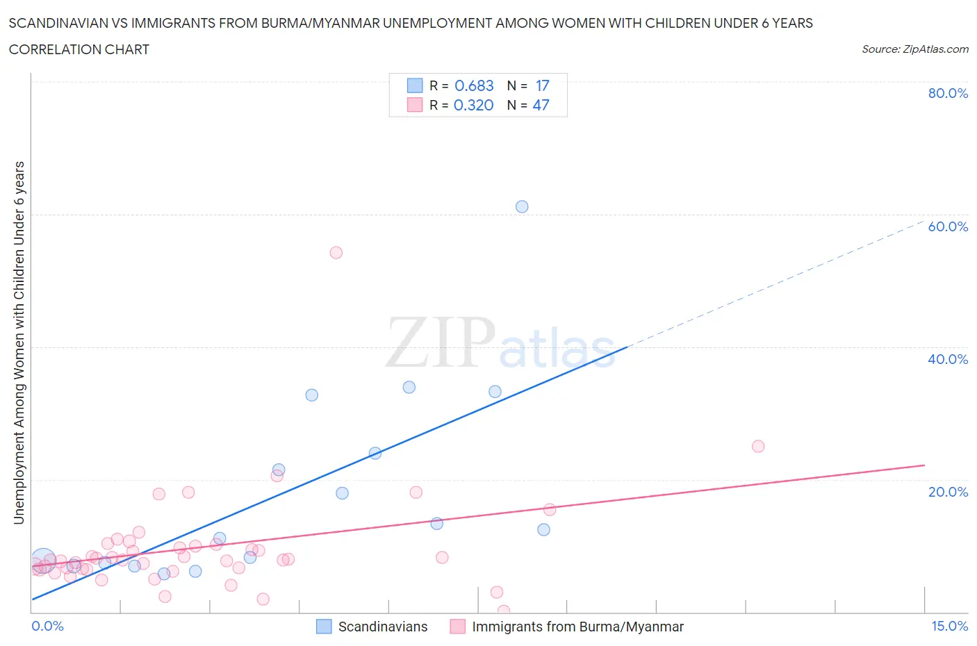 Scandinavian vs Immigrants from Burma/Myanmar Unemployment Among Women with Children Under 6 years
