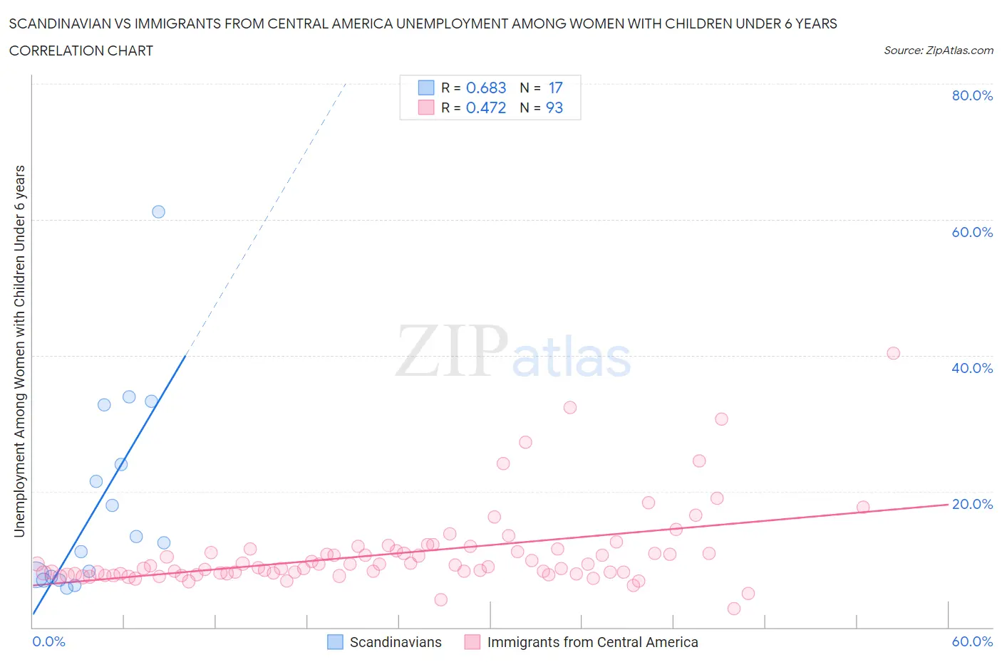 Scandinavian vs Immigrants from Central America Unemployment Among Women with Children Under 6 years