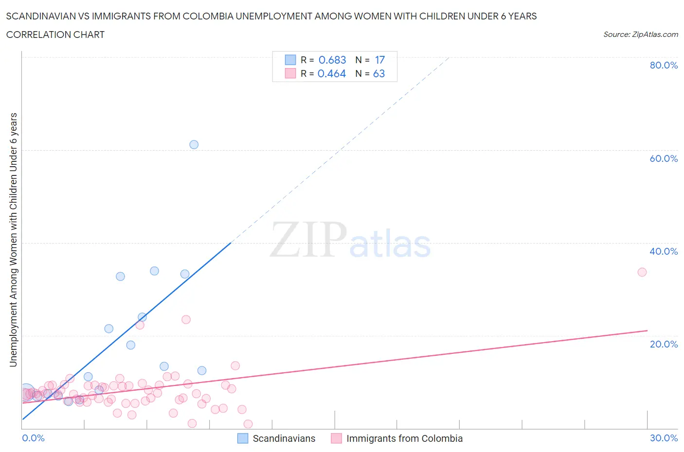 Scandinavian vs Immigrants from Colombia Unemployment Among Women with Children Under 6 years