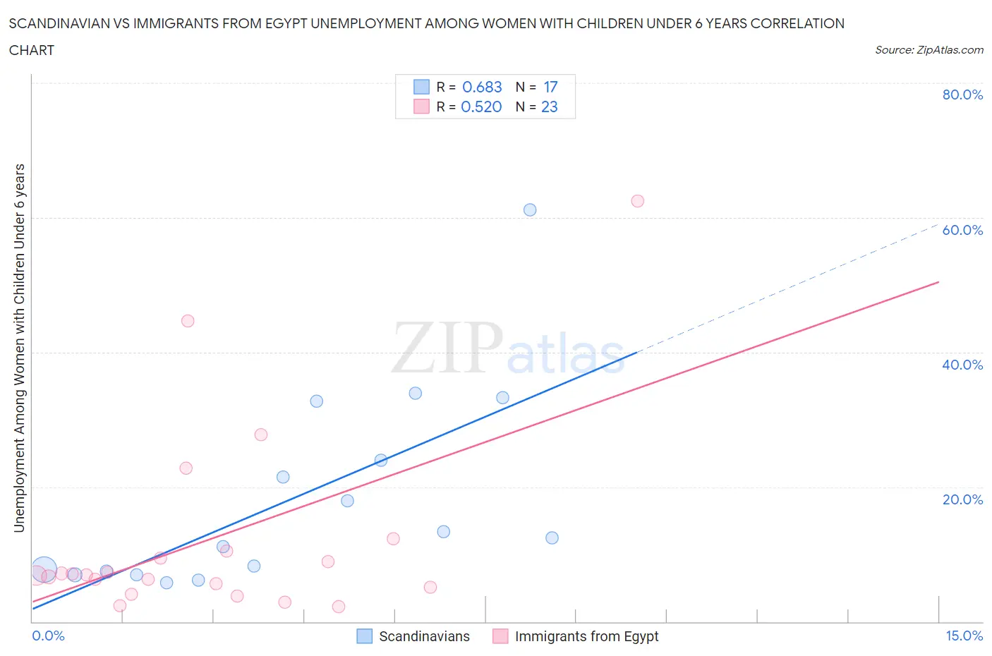 Scandinavian vs Immigrants from Egypt Unemployment Among Women with Children Under 6 years