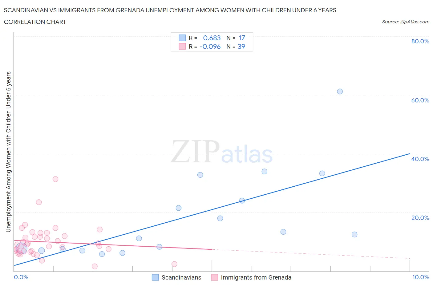 Scandinavian vs Immigrants from Grenada Unemployment Among Women with Children Under 6 years