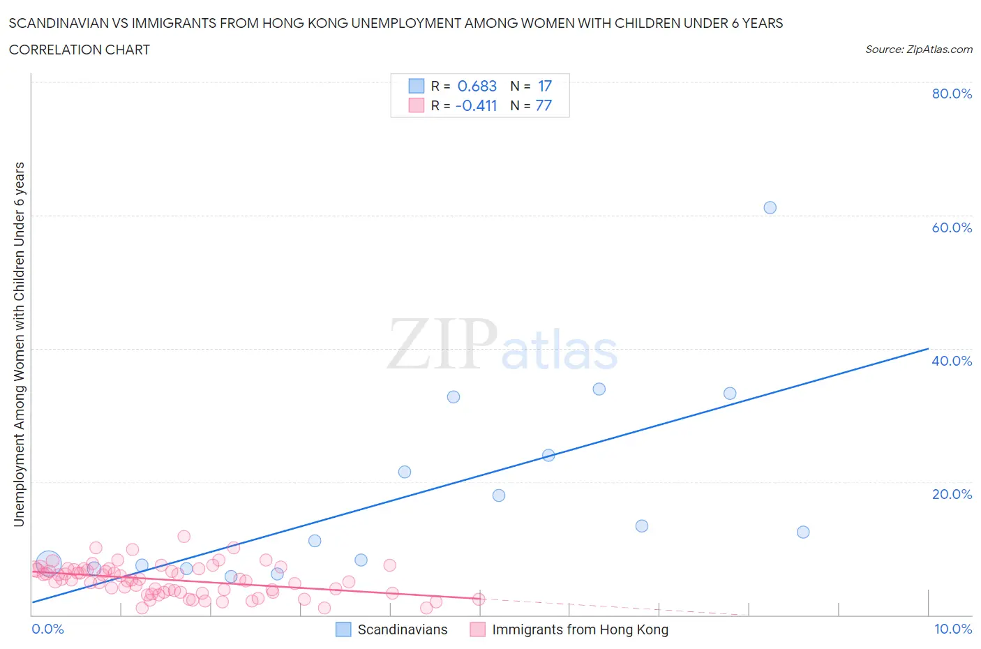 Scandinavian vs Immigrants from Hong Kong Unemployment Among Women with Children Under 6 years