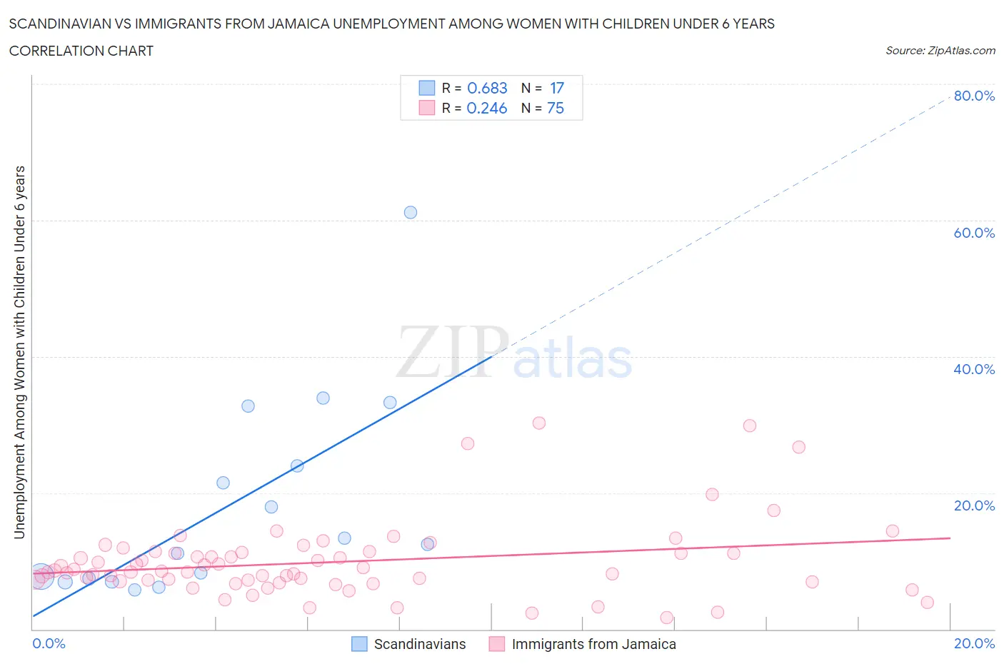 Scandinavian vs Immigrants from Jamaica Unemployment Among Women with Children Under 6 years