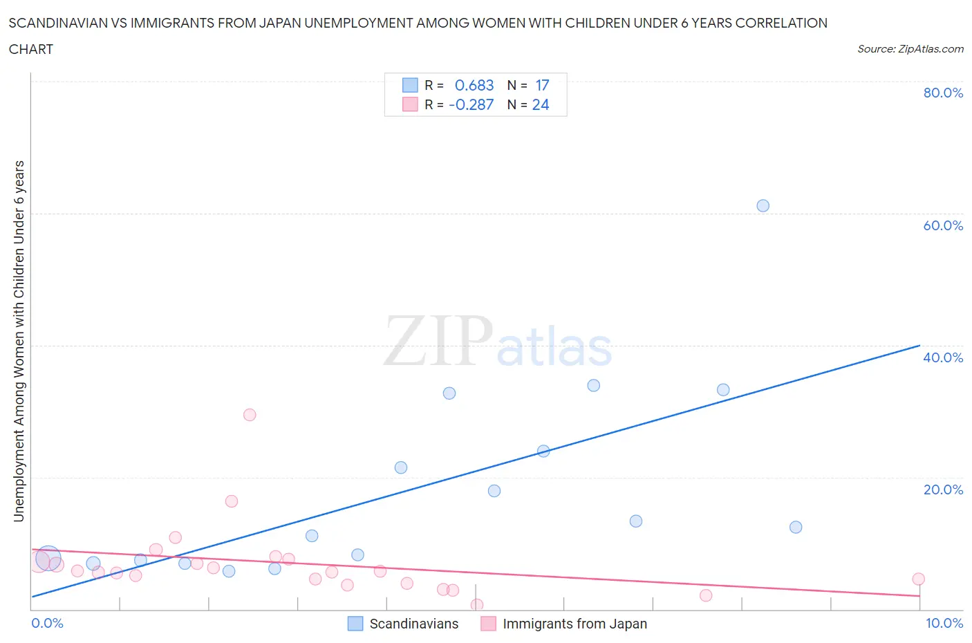Scandinavian vs Immigrants from Japan Unemployment Among Women with Children Under 6 years
