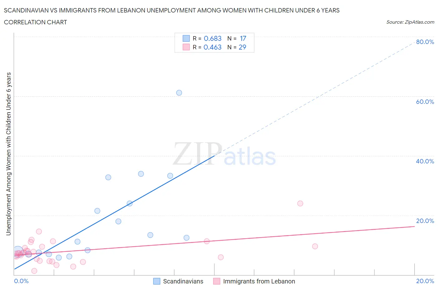 Scandinavian vs Immigrants from Lebanon Unemployment Among Women with Children Under 6 years