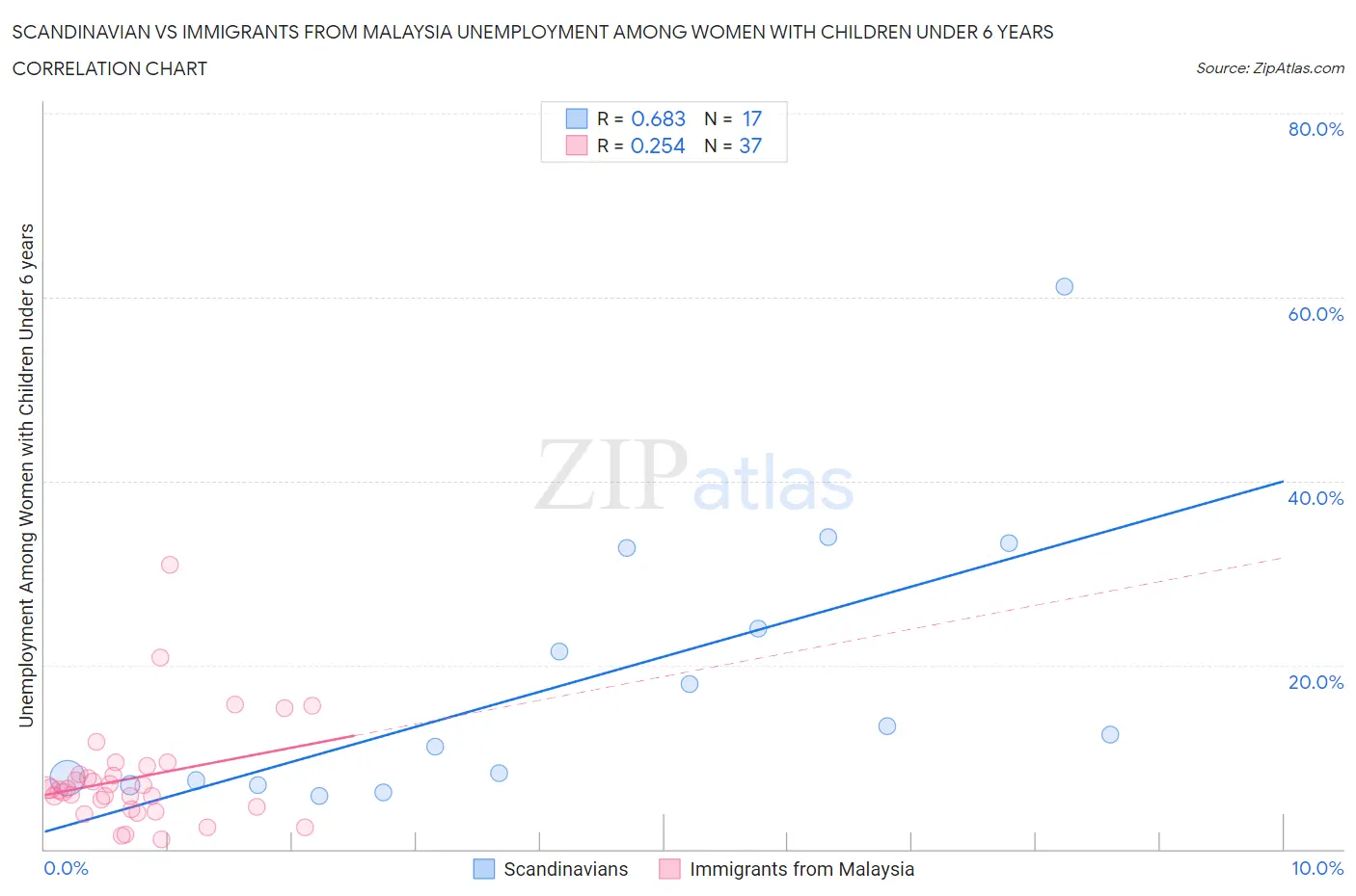 Scandinavian vs Immigrants from Malaysia Unemployment Among Women with Children Under 6 years