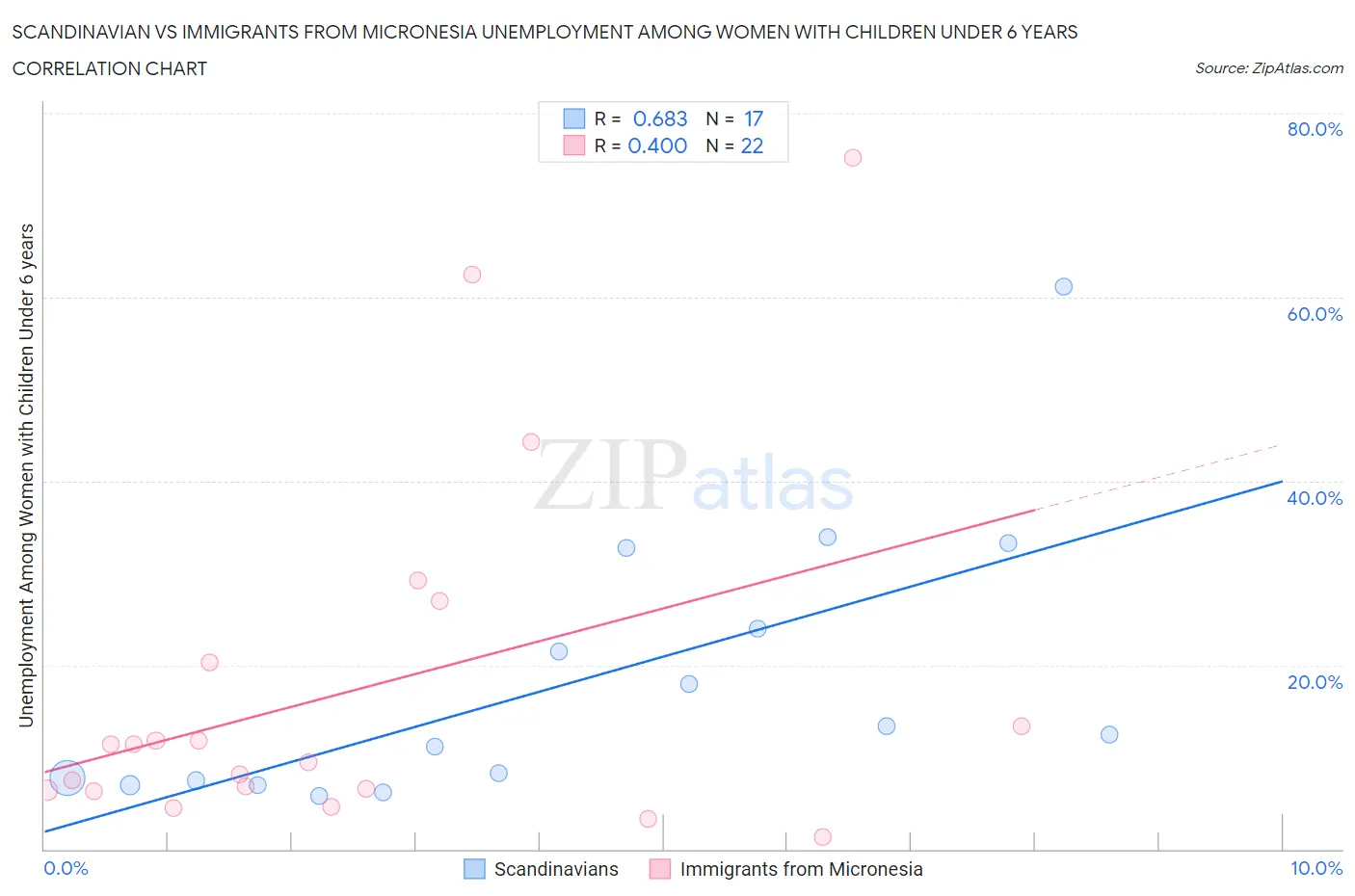 Scandinavian vs Immigrants from Micronesia Unemployment Among Women with Children Under 6 years