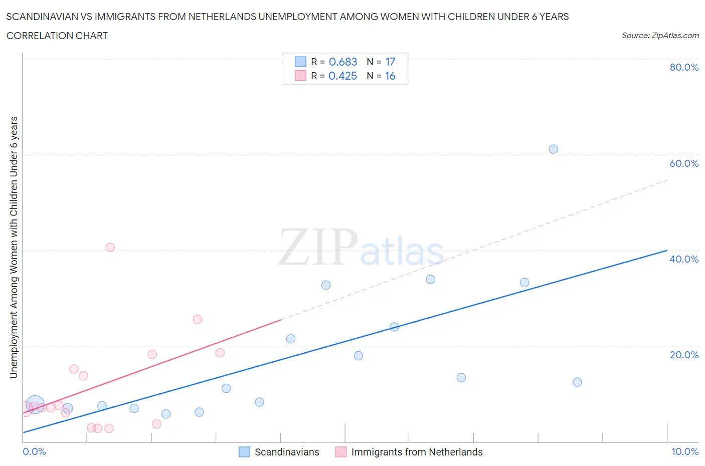 Scandinavian vs Immigrants from Netherlands Unemployment Among Women with Children Under 6 years