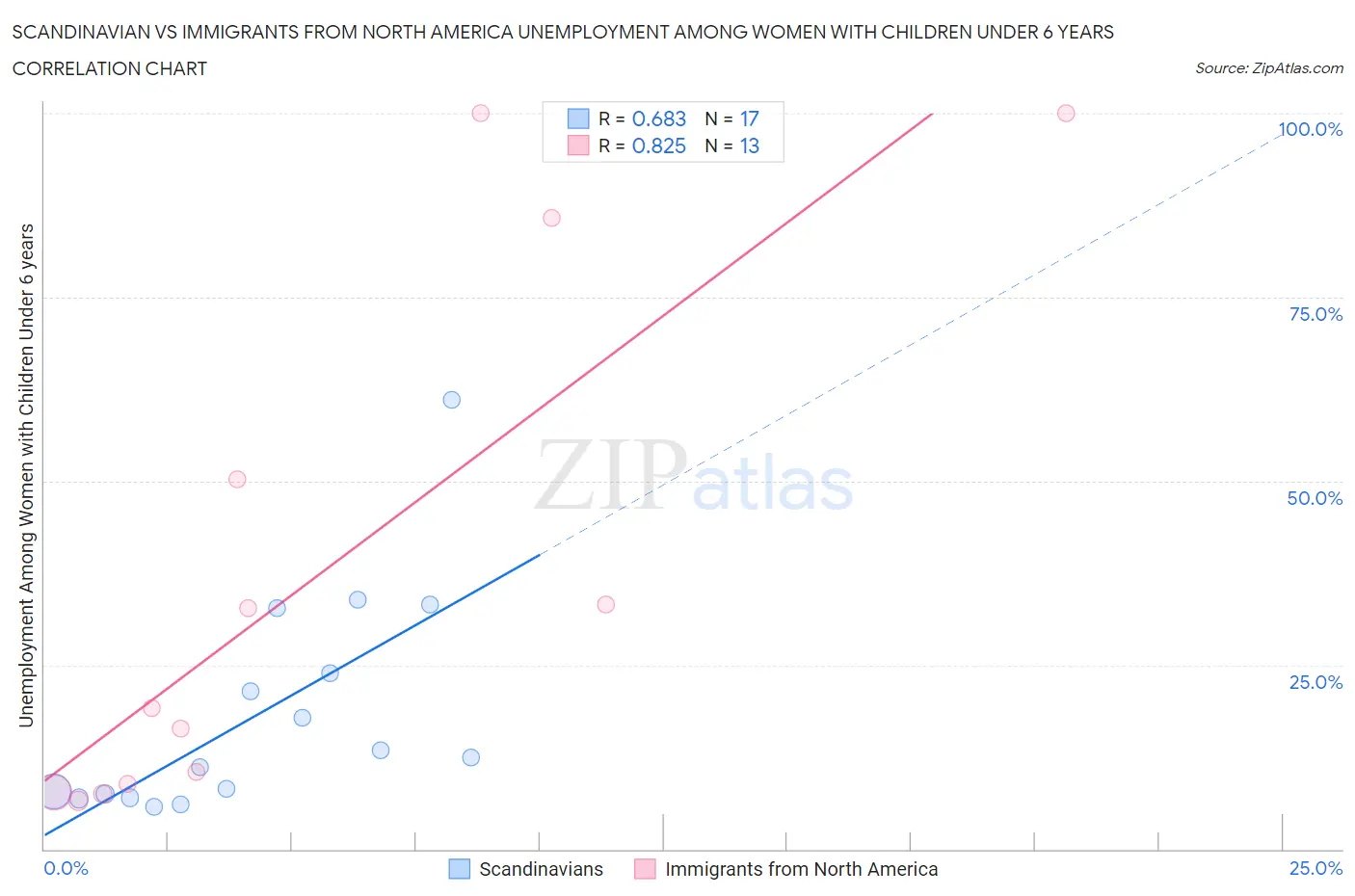 Scandinavian vs Immigrants from North America Unemployment Among Women with Children Under 6 years