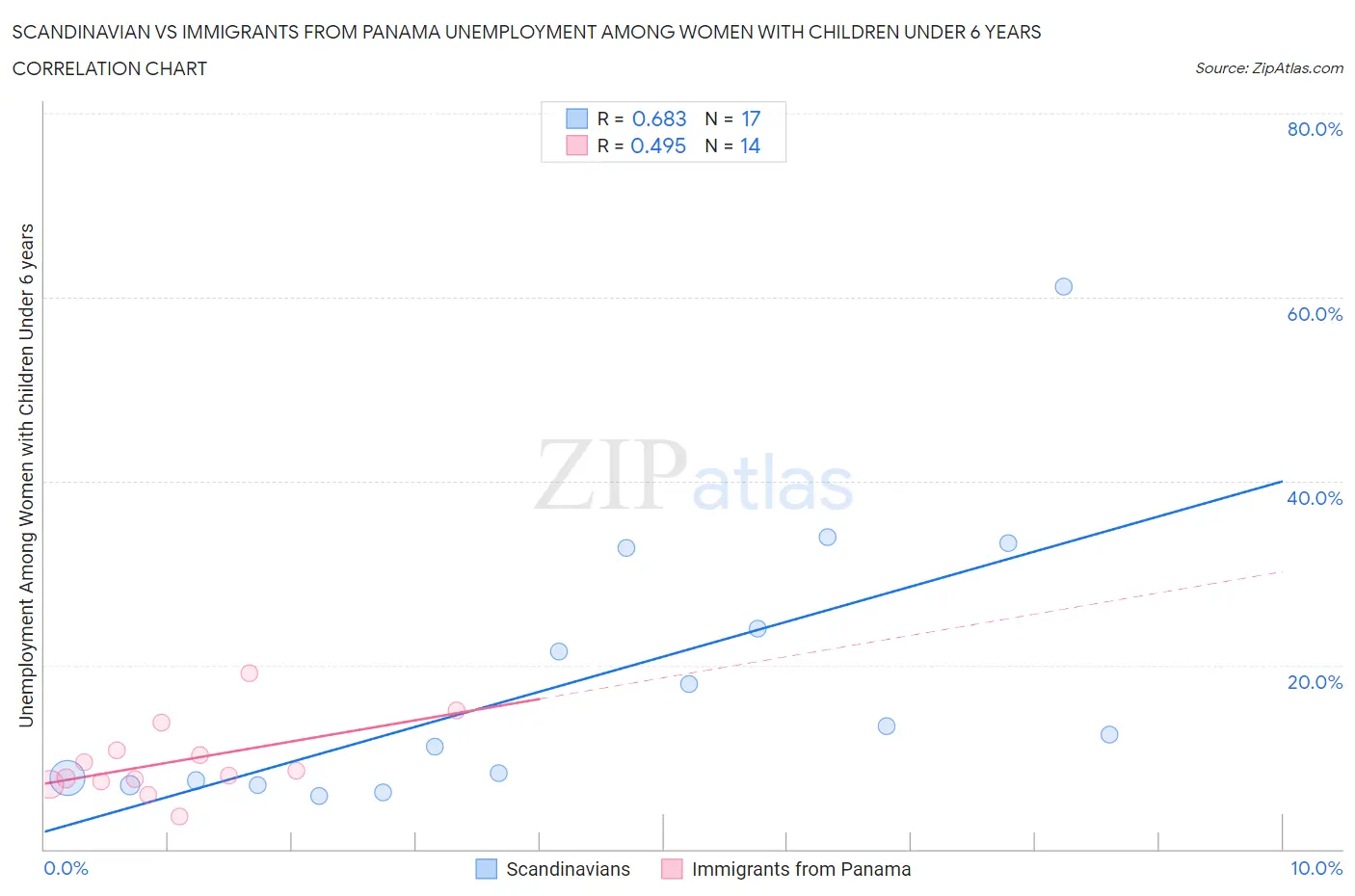 Scandinavian vs Immigrants from Panama Unemployment Among Women with Children Under 6 years