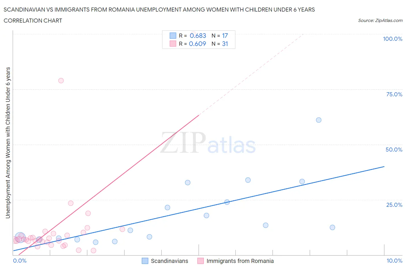 Scandinavian vs Immigrants from Romania Unemployment Among Women with Children Under 6 years