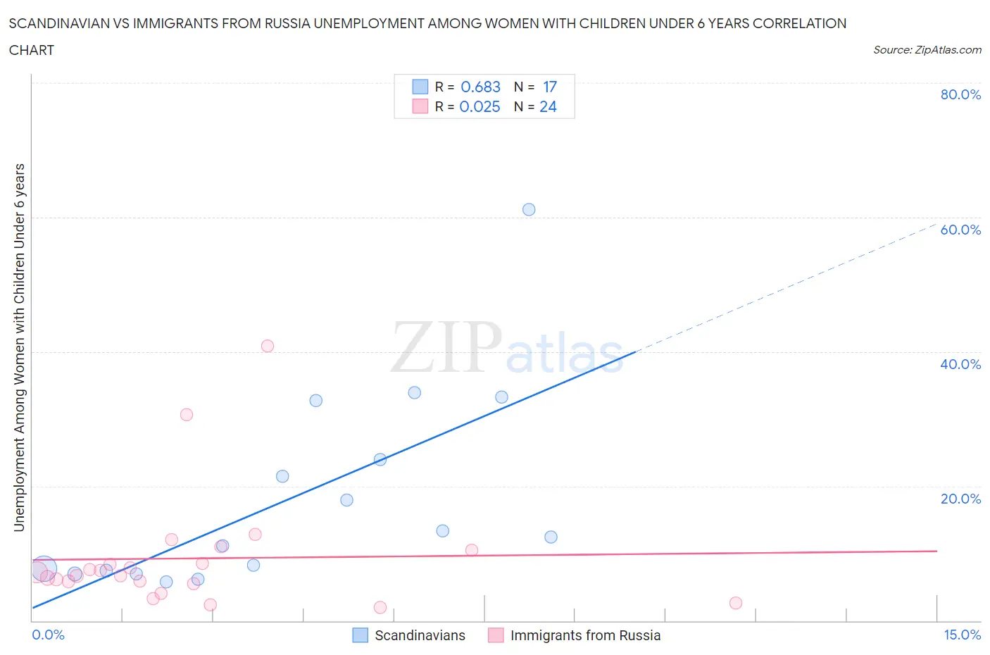 Scandinavian vs Immigrants from Russia Unemployment Among Women with Children Under 6 years