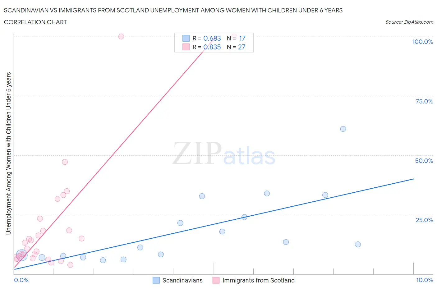 Scandinavian vs Immigrants from Scotland Unemployment Among Women with Children Under 6 years