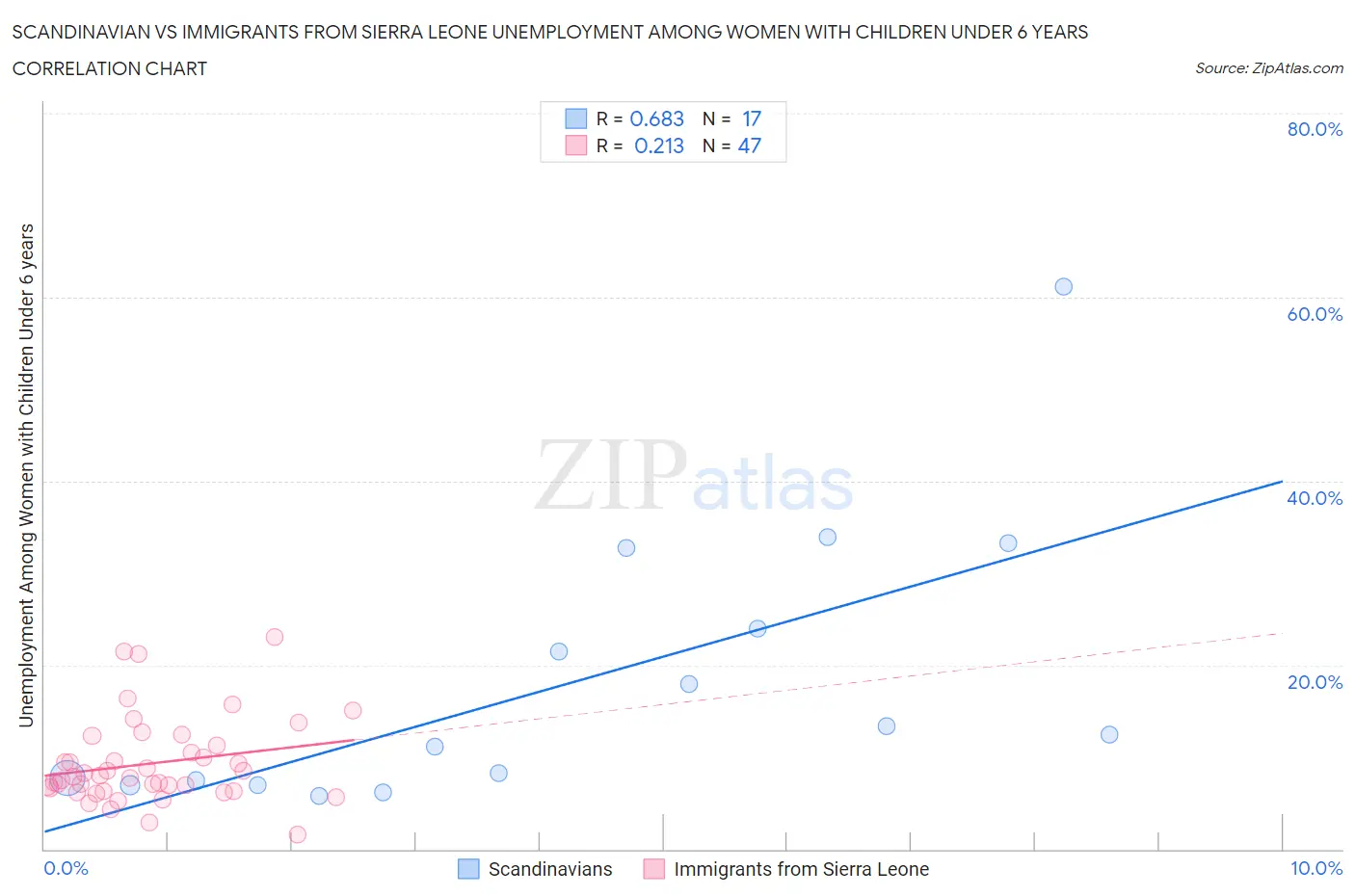 Scandinavian vs Immigrants from Sierra Leone Unemployment Among Women with Children Under 6 years
