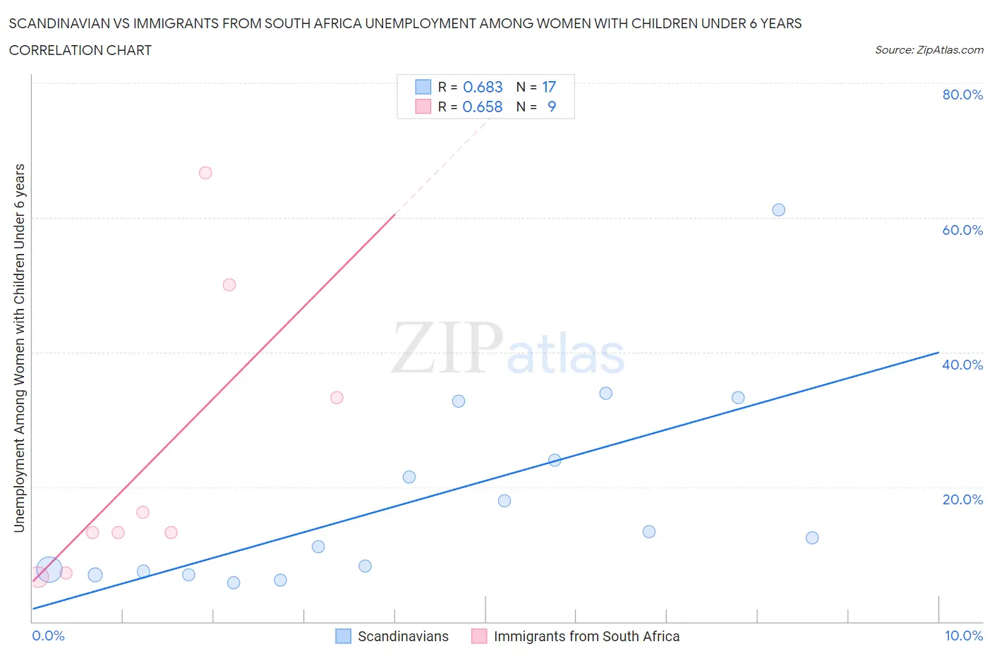Scandinavian vs Immigrants from South Africa Unemployment Among Women with Children Under 6 years