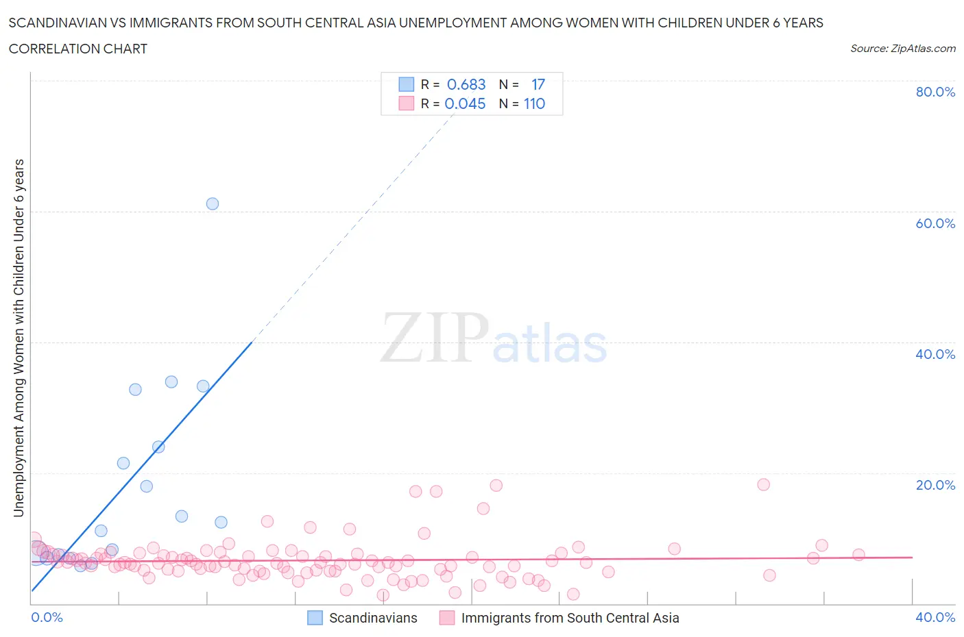 Scandinavian vs Immigrants from South Central Asia Unemployment Among Women with Children Under 6 years