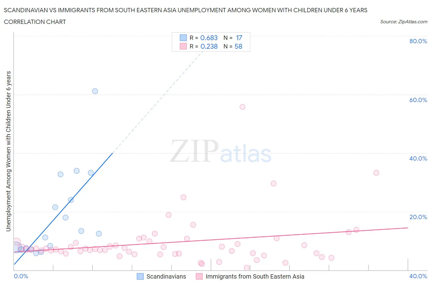 Scandinavian vs Immigrants from South Eastern Asia Unemployment Among Women with Children Under 6 years