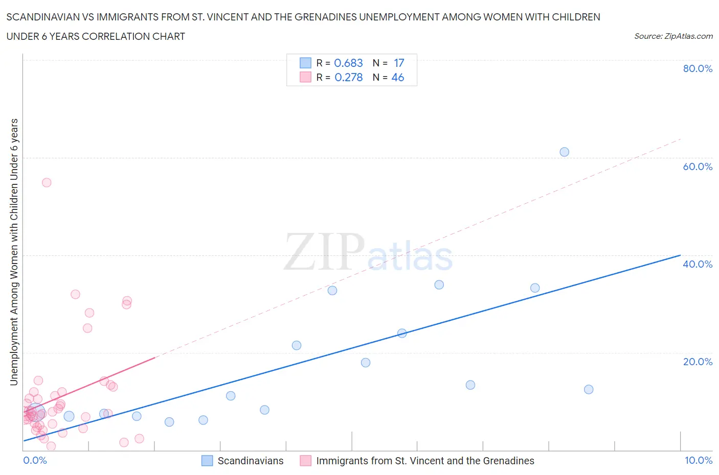 Scandinavian vs Immigrants from St. Vincent and the Grenadines Unemployment Among Women with Children Under 6 years
