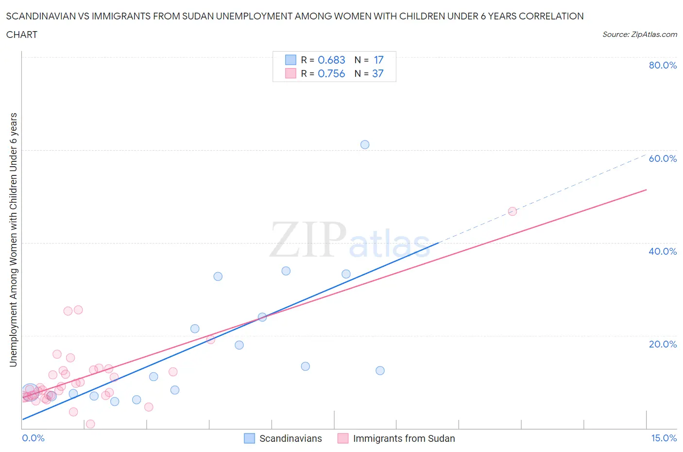 Scandinavian vs Immigrants from Sudan Unemployment Among Women with Children Under 6 years